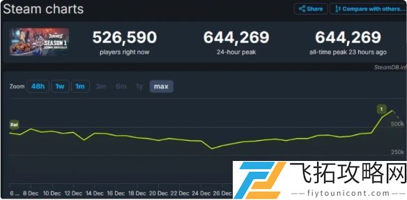 《漫威争锋》Steam在线人数达64万，成功入围DICE最佳线上游戏