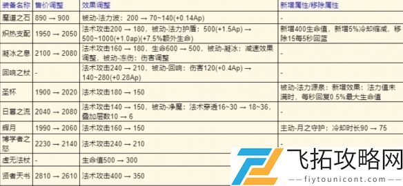 王者荣耀s39装备调整了什么-王者荣耀s39赛季装备调整一览
