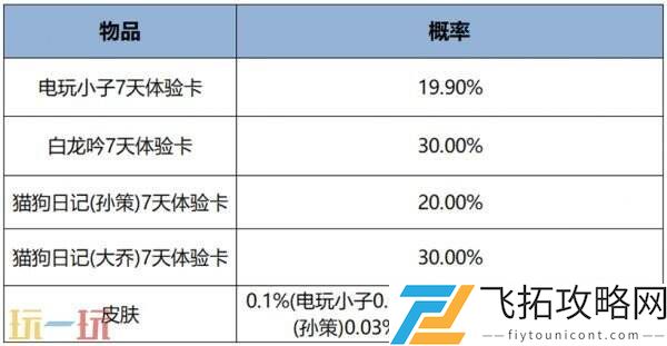 王者荣耀3月一元好运礼盒上新！每月1元礼包概率一览