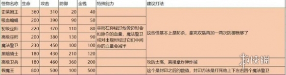 魔塔50层四区前篇怎么过-魔塔50层四区前篇攻略