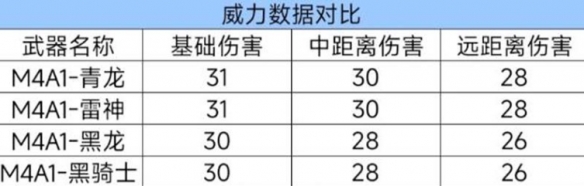 cf手游m4a1青龙怎么样-cf手游m4a1青龙武器性能介绍