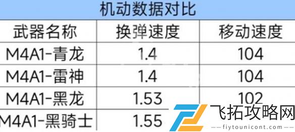 cf手游m4a1青龙怎么样-cf手游m4a1青龙武器性能介绍