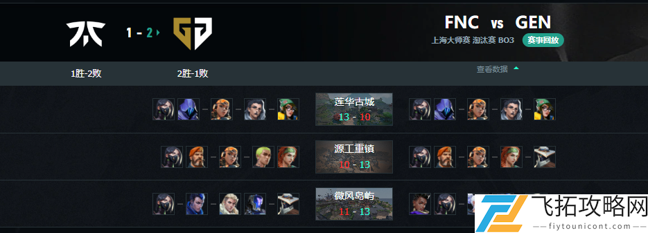 无畏契约上海大师赛FNC vs GEN赛况介绍