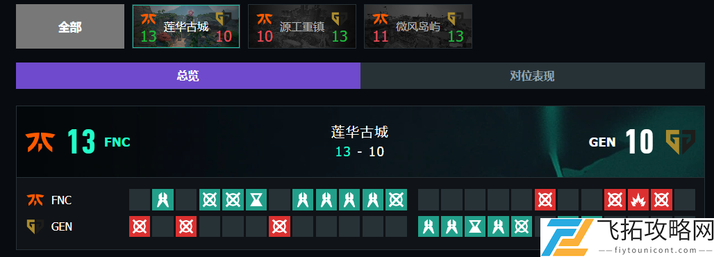无畏契约上海大师赛FNC vs GEN赛况介绍