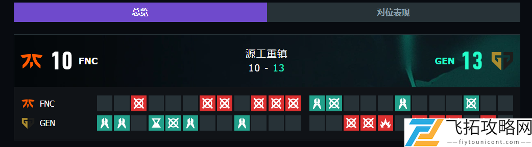 无畏契约上海大师赛FNC vs GEN赛况介绍