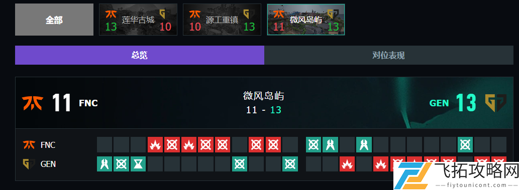 无畏契约上海大师赛FNC vs GEN赛况介绍