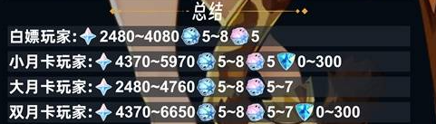 原神5.5下半可以获得多少原石-原神5.5下半原石数量统计