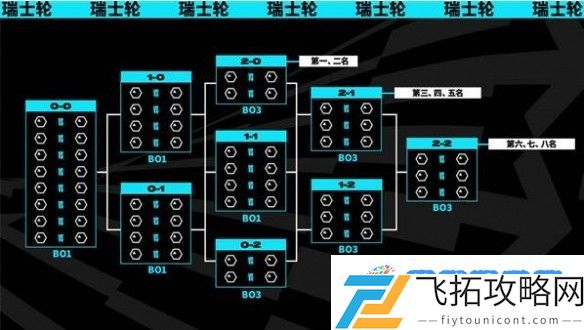 英雄联盟s13瑞士轮赛制什么意思 lols13瑞士轮赛制介绍