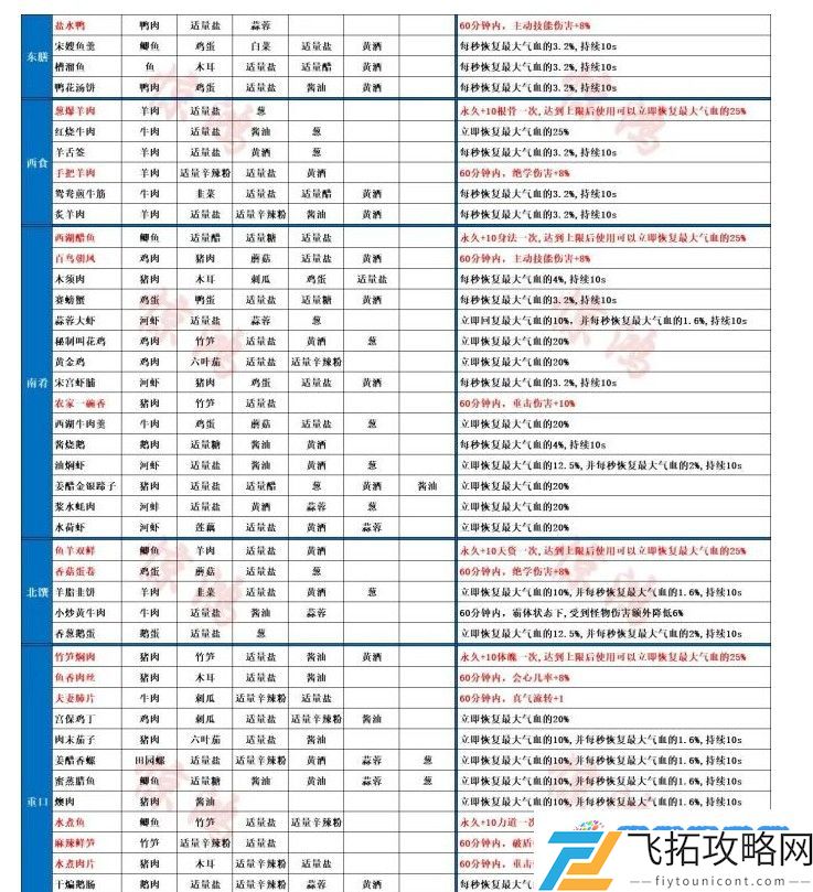 射雕手游菜谱大全 菜谱配方一览表