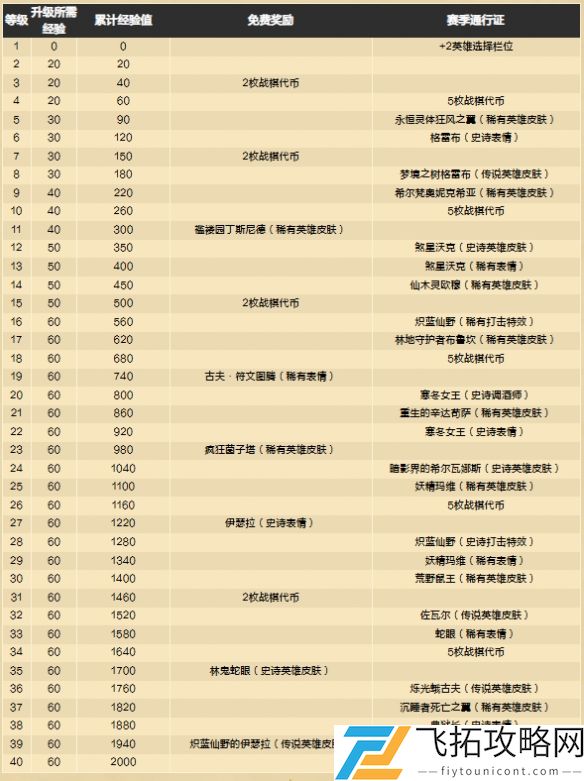 炉石传说酒馆战棋s10更新内容汇总-炉石传说酒馆战棋s10更新内容一览
