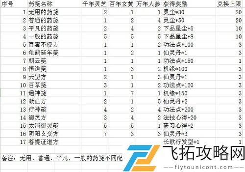 一念逍遥炼药大殿如何搭配？-全方位配方解析与实用策略