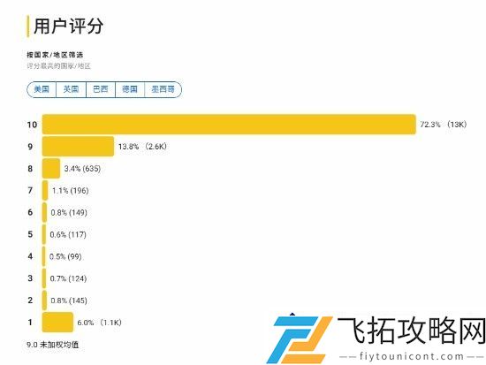美剧最后生还者S2第2集IMDB评分9.5：为何超70%观众给满分？
