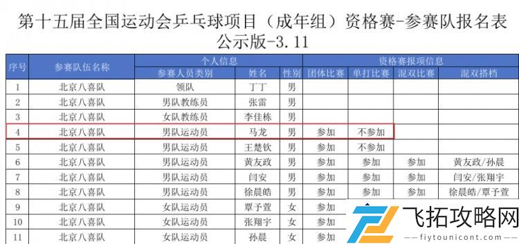 五朝元老马龙：36岁再战全运会团体赛，体现北京乒乓实力