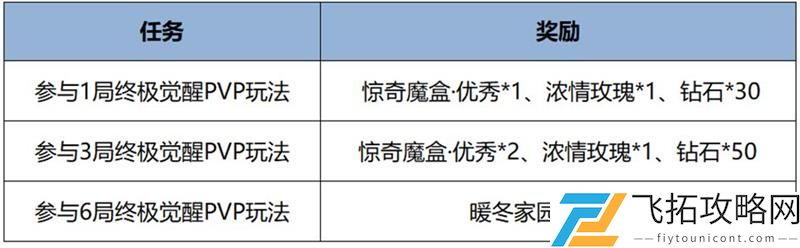 王者荣耀终极觉醒结束时间预测-活动何时完全终止？