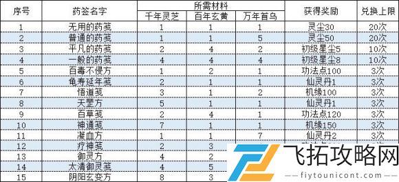 一念逍遥与长歌药方合成配方对比分析：提升角色成长的最佳组合