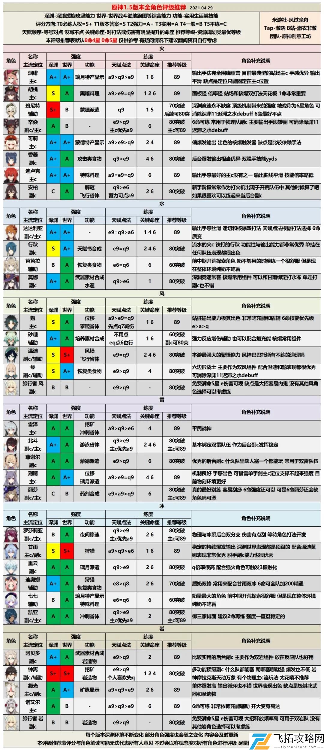 原神角色强度排行2023：版本1.5对比展现最佳角色实力
