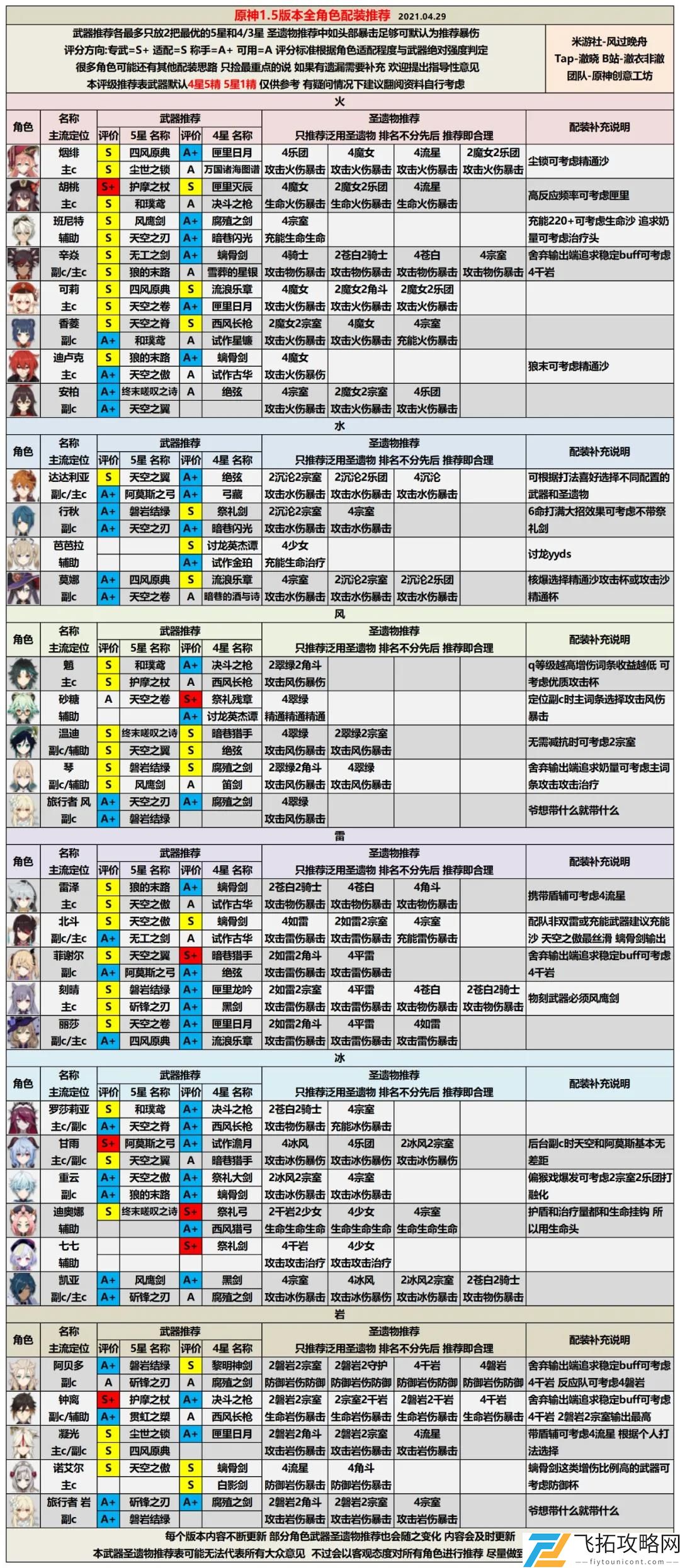 原神角色强度排行2023：版本1.5对比展现最佳角色实力