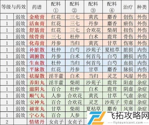 江湖悠悠丹药配方大全