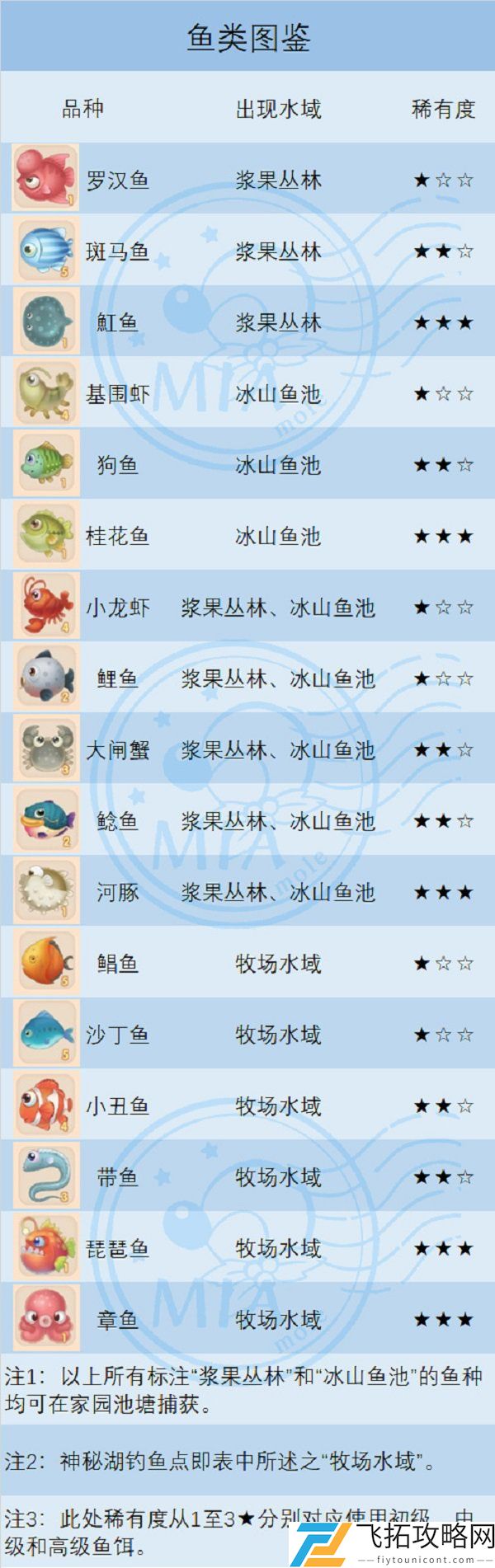 摩尔庄园手游农民庄园升级攻略含钓鱼采集