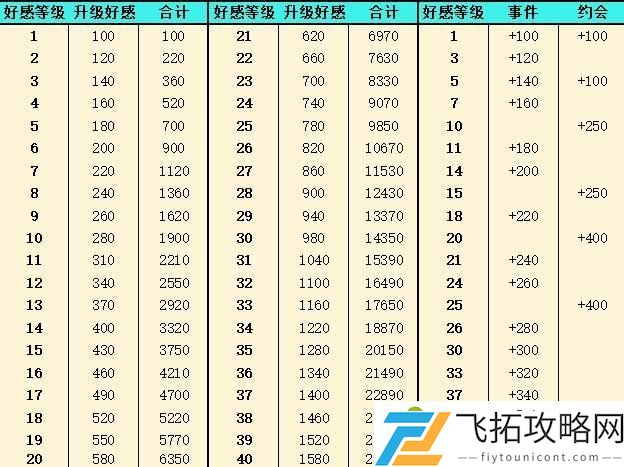 灵魂潮汐好感度等级表一览 灵魂潮汐好感怎么提升
