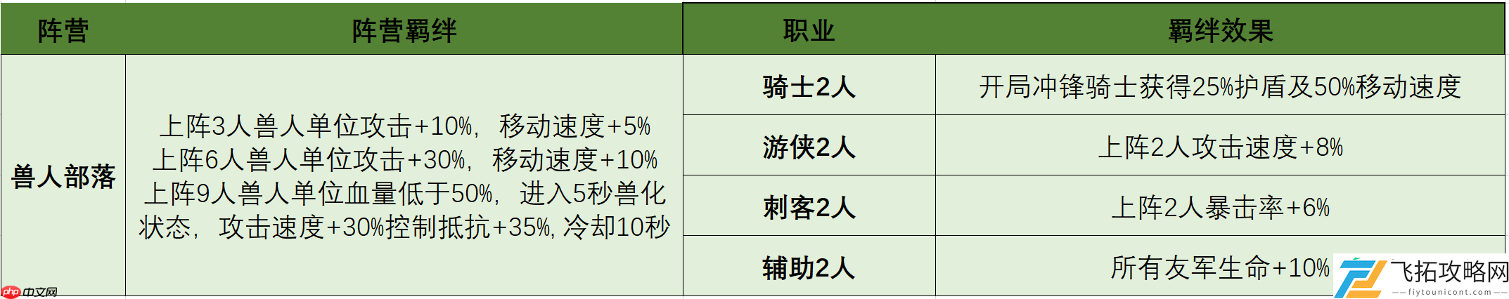 摸鱼骑士羁绊搭配终极指南