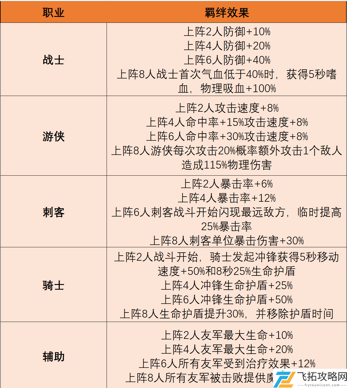 摸鱼骑士羁绊搭配终极指南