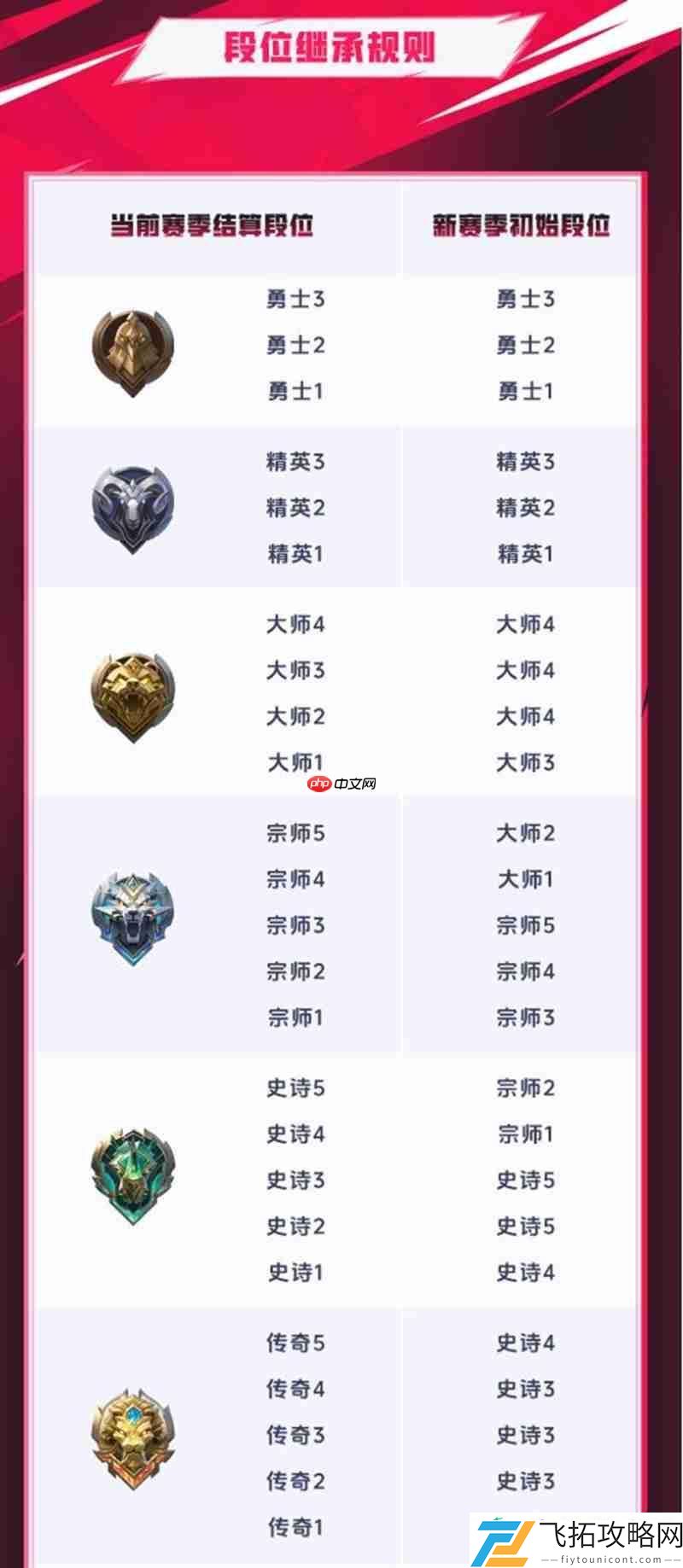 决胜巅峰S2赛季段位继承规则介绍继承图