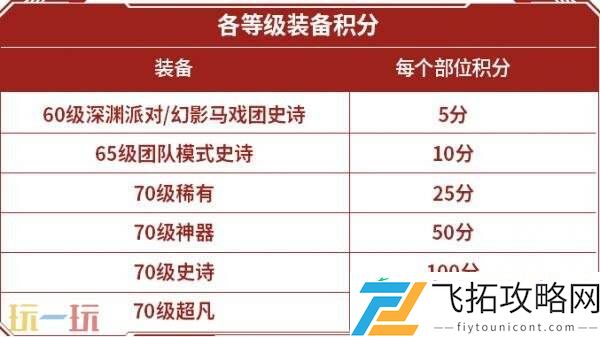 DNF地下城与勇士70级满级扩张版本即将上线！全新7装备&套装详解