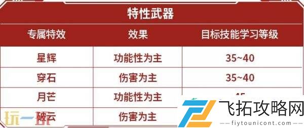 DNF地下城与勇士70级满级扩张版本即将上线！全新7装备&套装详解