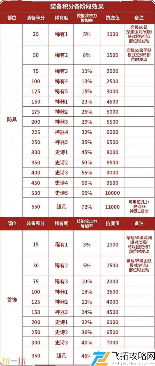 DNF地下城与勇士70级满级扩张版本即将上线！全新7装备&套装详解