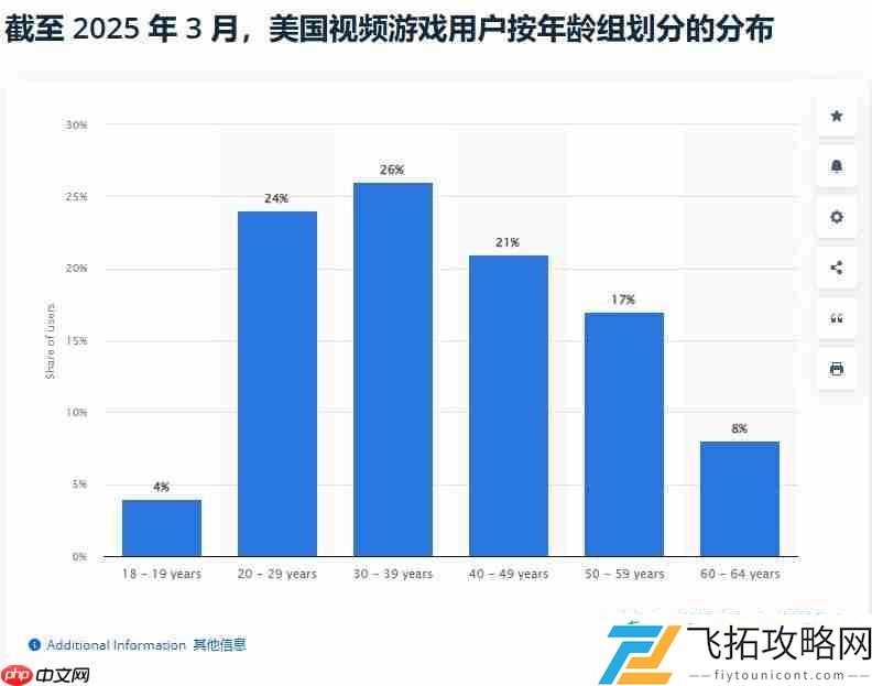 最新统计发现美国老年人玩家占比达28%