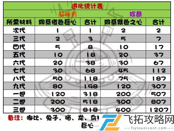 提灯与地下城兔子每阶段所需材料一览