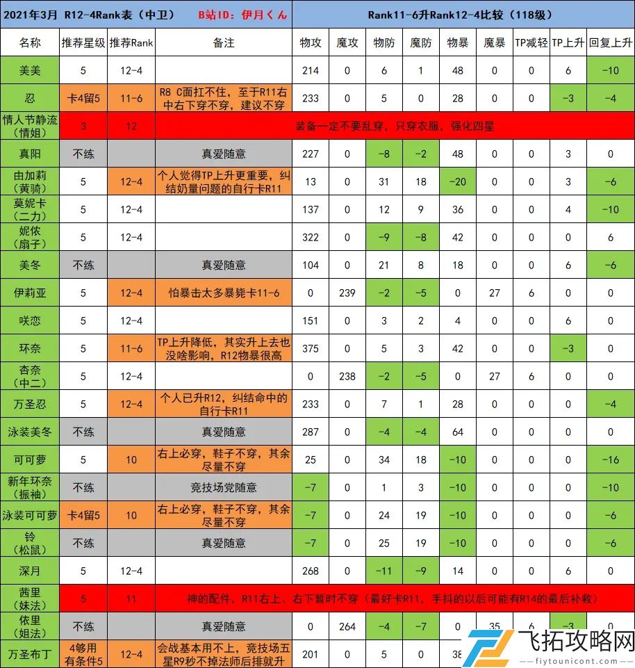 公主连结阵容推荐2021国服最新