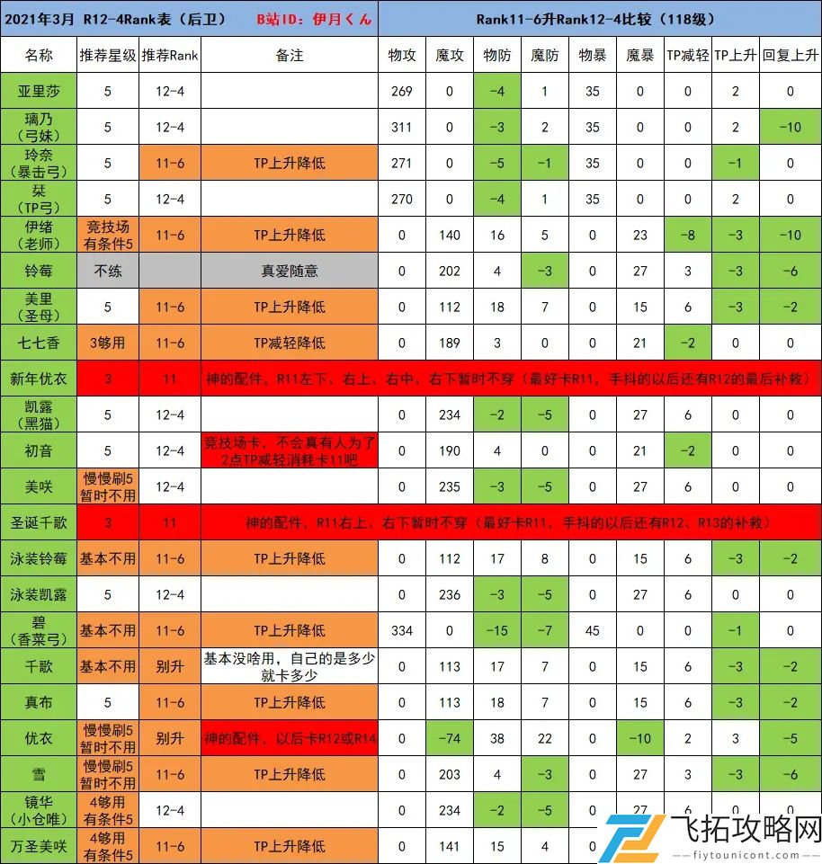 公主连结阵容推荐2021国服最新