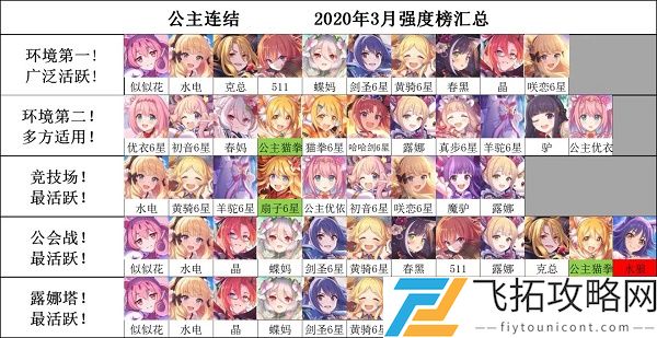 公主连结强度梯队2021国服