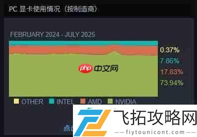 Steam最新100大显卡公布！N卡占据74%份额血洗A卡