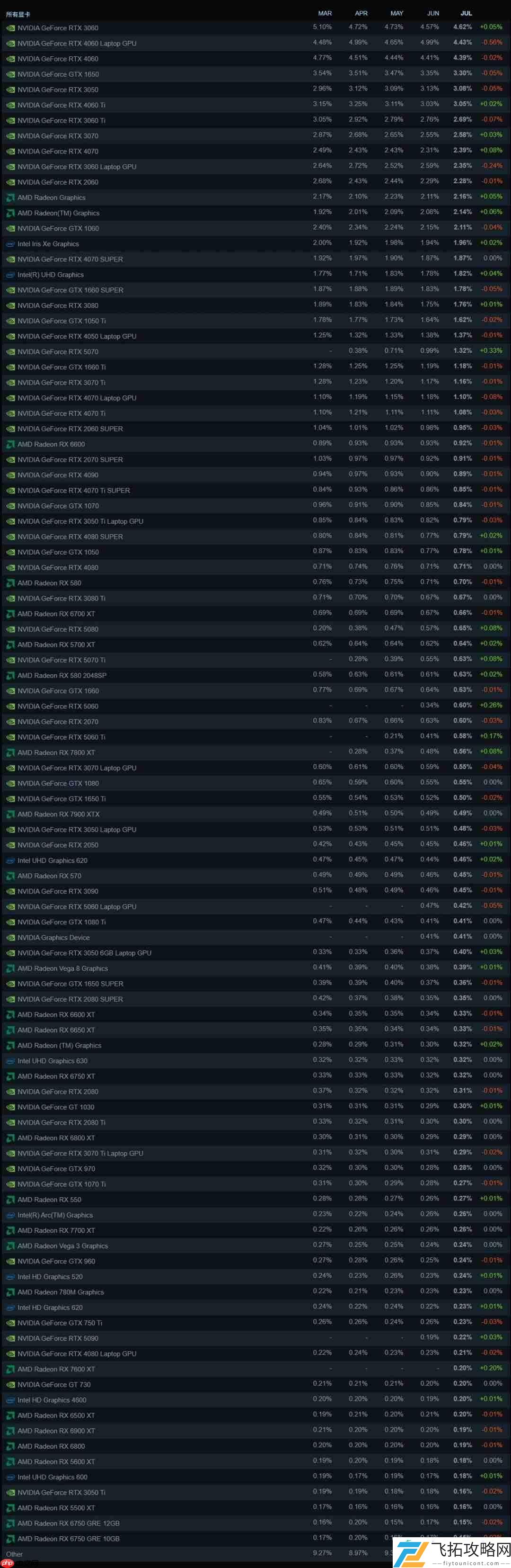 Steam最新100大显卡公布！N卡占据74%份额血洗A卡