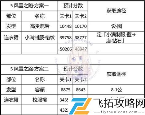 奇迹暖暖风雪之路攻略搭配