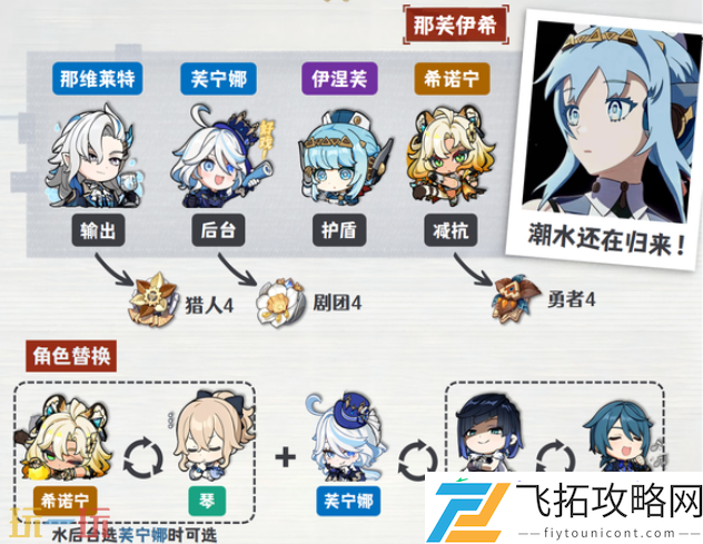 伊涅芙配队大全攻略