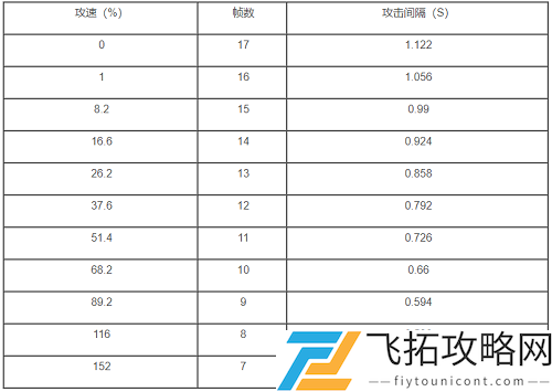 王者荣耀司空震攻速阈值表官方