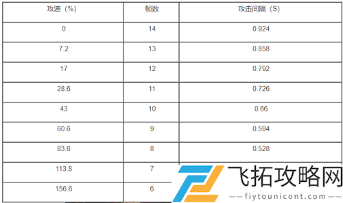 王者荣耀司空震攻速阈值表官方