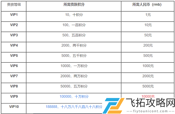 王者荣耀VIP价格表图片一览2021