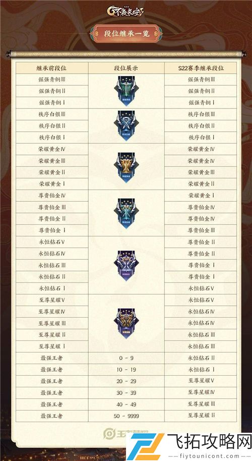 2021年王者荣耀段位继承表最新