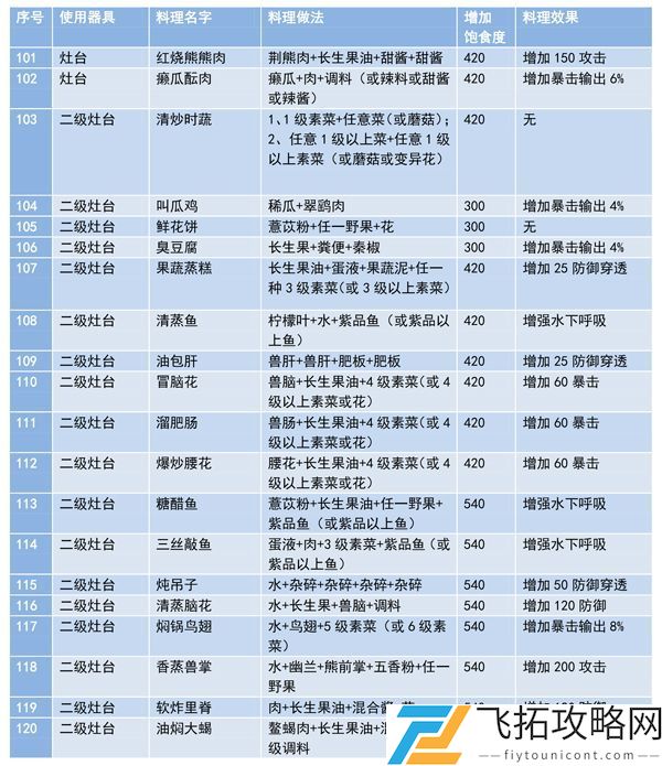 妄想山海食谱配方大全最新