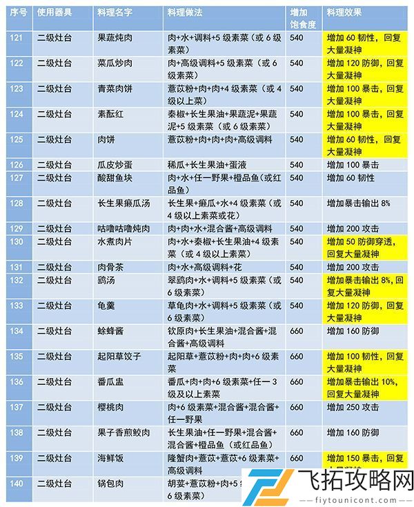 妄想山海食谱配方大全最新