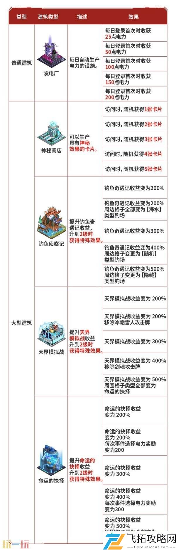DNF地下城与勇士手游“登船！伊顿工业区！”上线！丰厚资源等你拿！