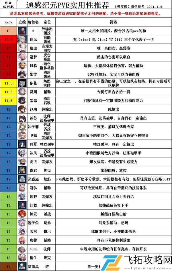 通感纪元PVE节奏榜一览