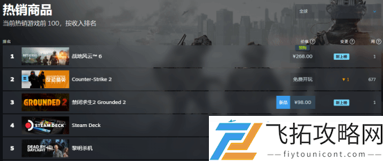 战地6登顶Steam全球与国区热销榜！你对价格满意吗