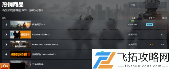 战地6登顶Steam全球与国区热销榜！你对价格满意吗