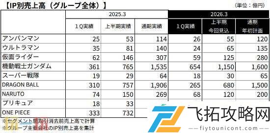 万代最畅销IP机动战士高达2025财年创下收新高！